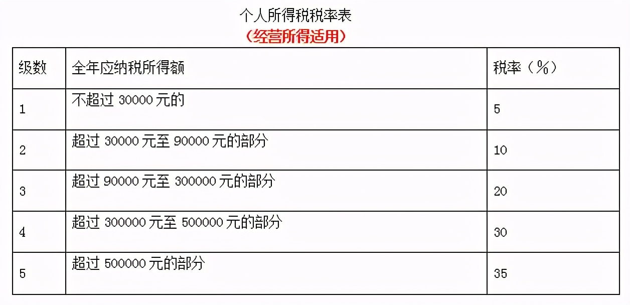 个体工商户要交哪些税？怎么交？如何申报？这篇文章说得明明白白