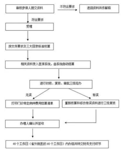 门诊医保报销流程及比例