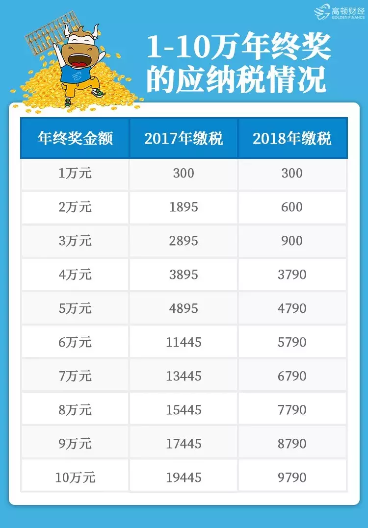 2019 最新年终奖税率表！超全