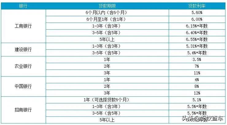 二手车贷款利息怎么算？