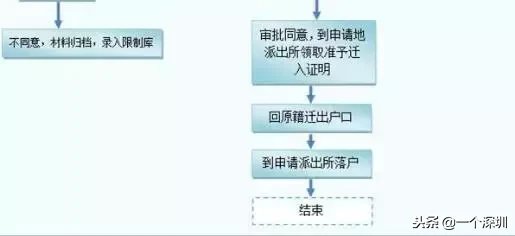 深圳户口怎么办理？深圳户口最强指南来啦~（内附随迁入户）