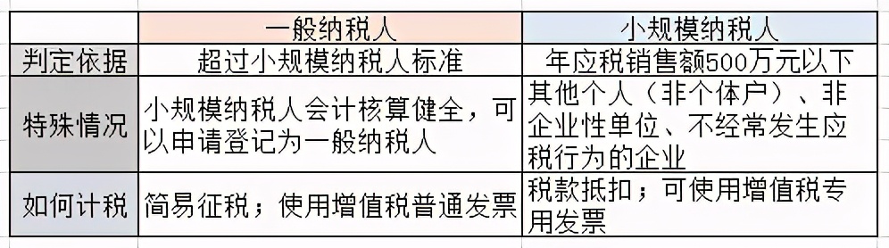 税率VS征收率，各自适用范围要分清楚