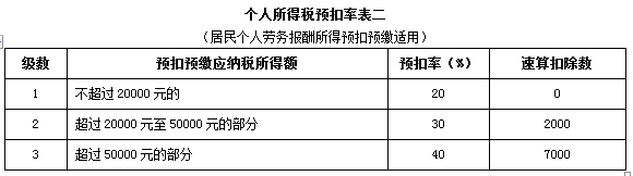 新个人所得税法下税率表汇总、适用范围及计算举例