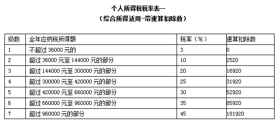 新个人所得税法下税率表汇总、适用范围及计算举例