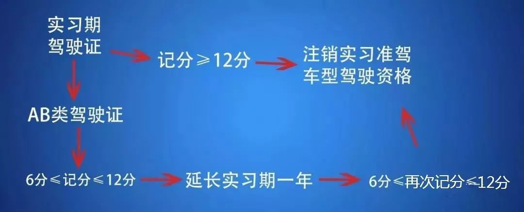 实习期驾驶证可以用来处理违法扣分吗？