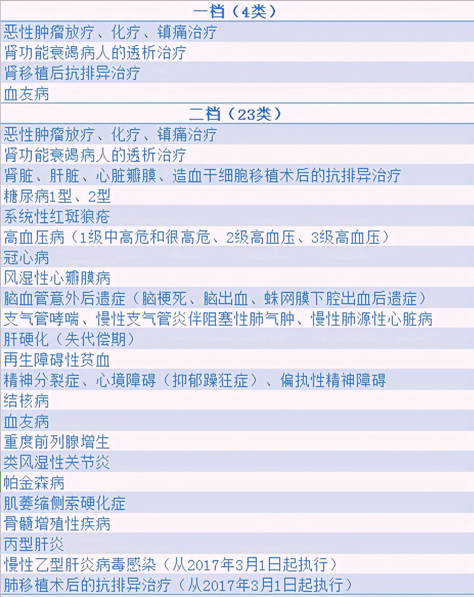 城镇职工医疗保险一档缴费和二档缴费的这些区别很多人不知道