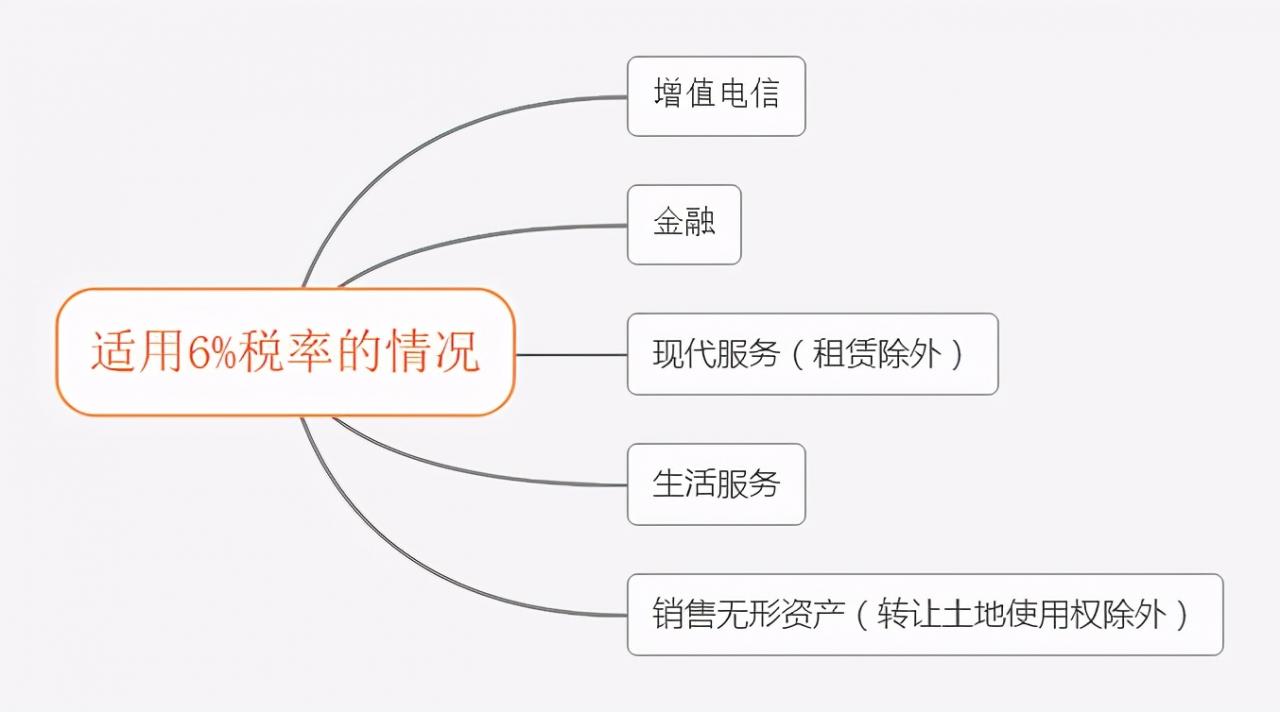 税率VS征收率，各自适用范围要分清楚