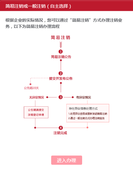 企业简易注销来了，不用跑税务。只需要网上提交工商注销，超简单