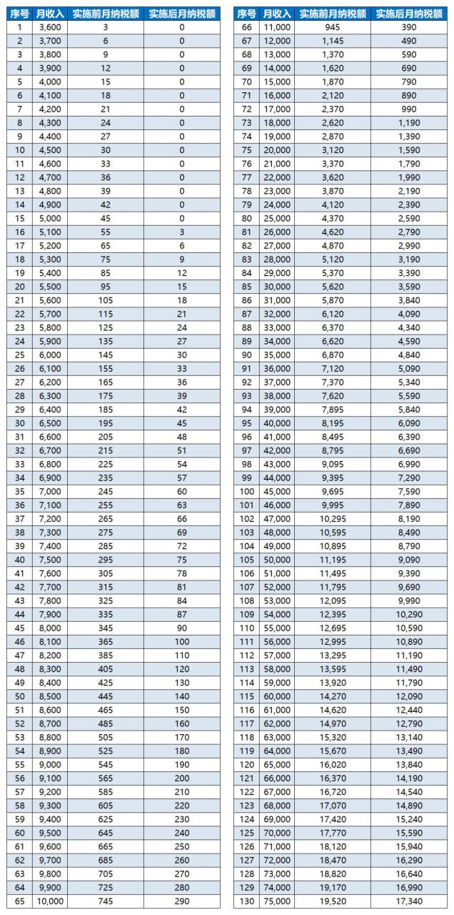 最新个税公式及倒推公式