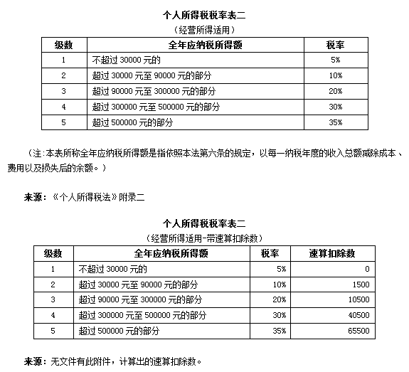 新个人所得税法下税率表汇总、适用范围及计算举例