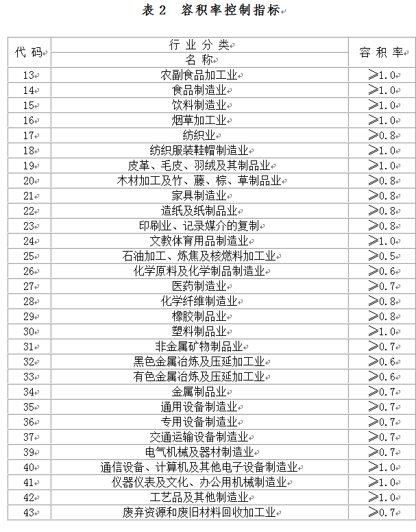 工业项目建设用地指标