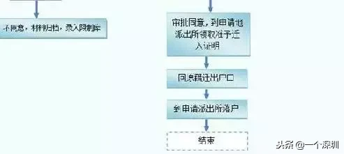 深圳户口怎么办理？深圳户口最强指南来啦~（内附随迁入户）