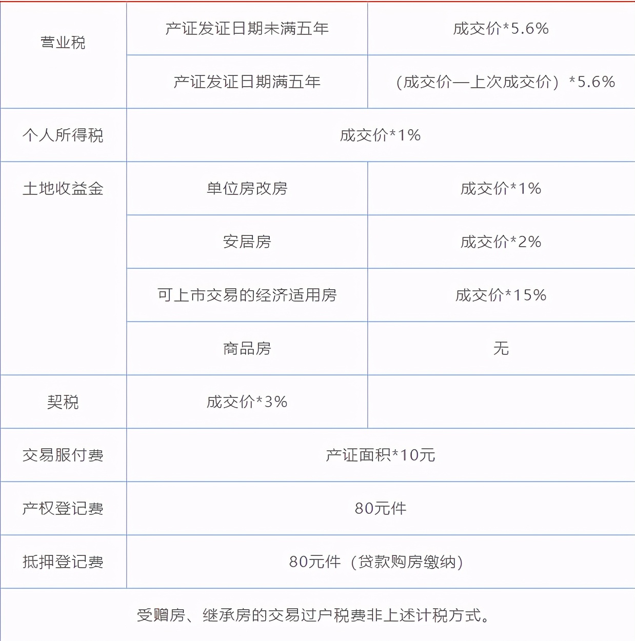 科普｜房屋过户税费全攻略