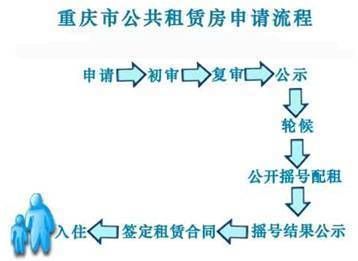 重庆公租房正式开通网上申请 来看看申请攻略！