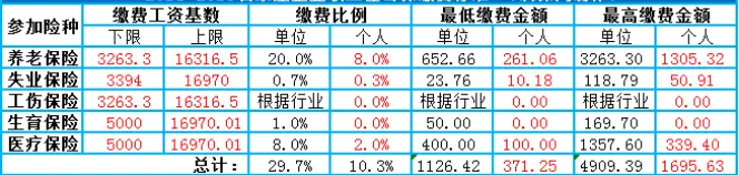 2020石家庄社保缴费比例（单位+个人）