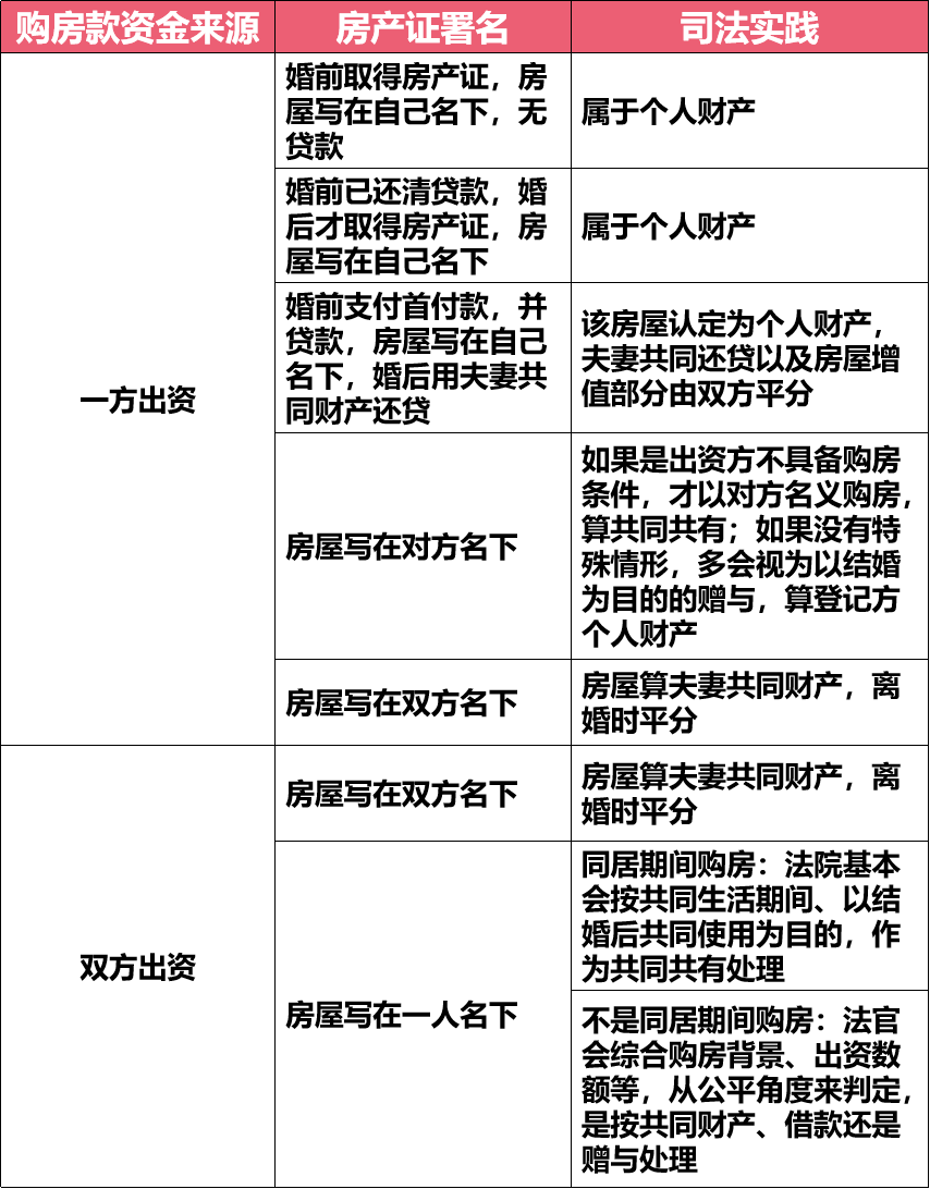 房产证加配偶的名字，房产一人一半？那可不一定