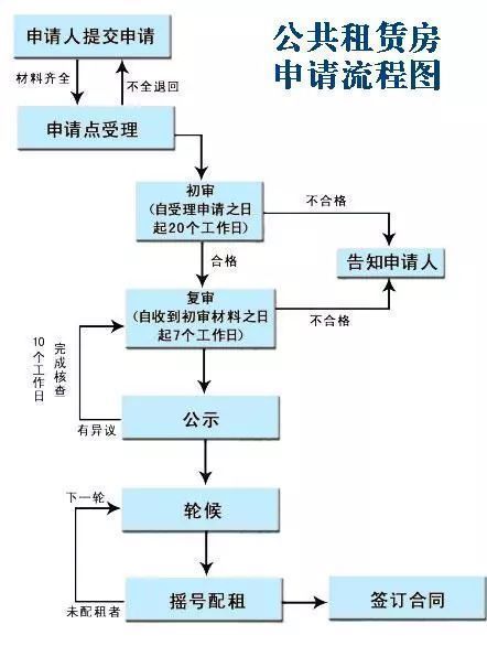 重庆公租房正式开通网上申请 来看看申请攻略！