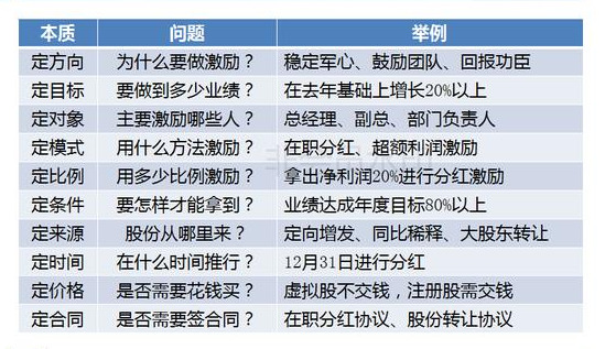 股权激励是什么？和股份、股票有什么区别？