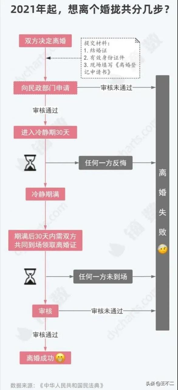 2021年起，想离个婚拢共分几步？