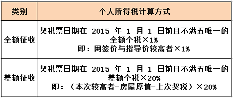 房产交易中的个人所得税，差额税怎么算，为何那么多？你知道吗？