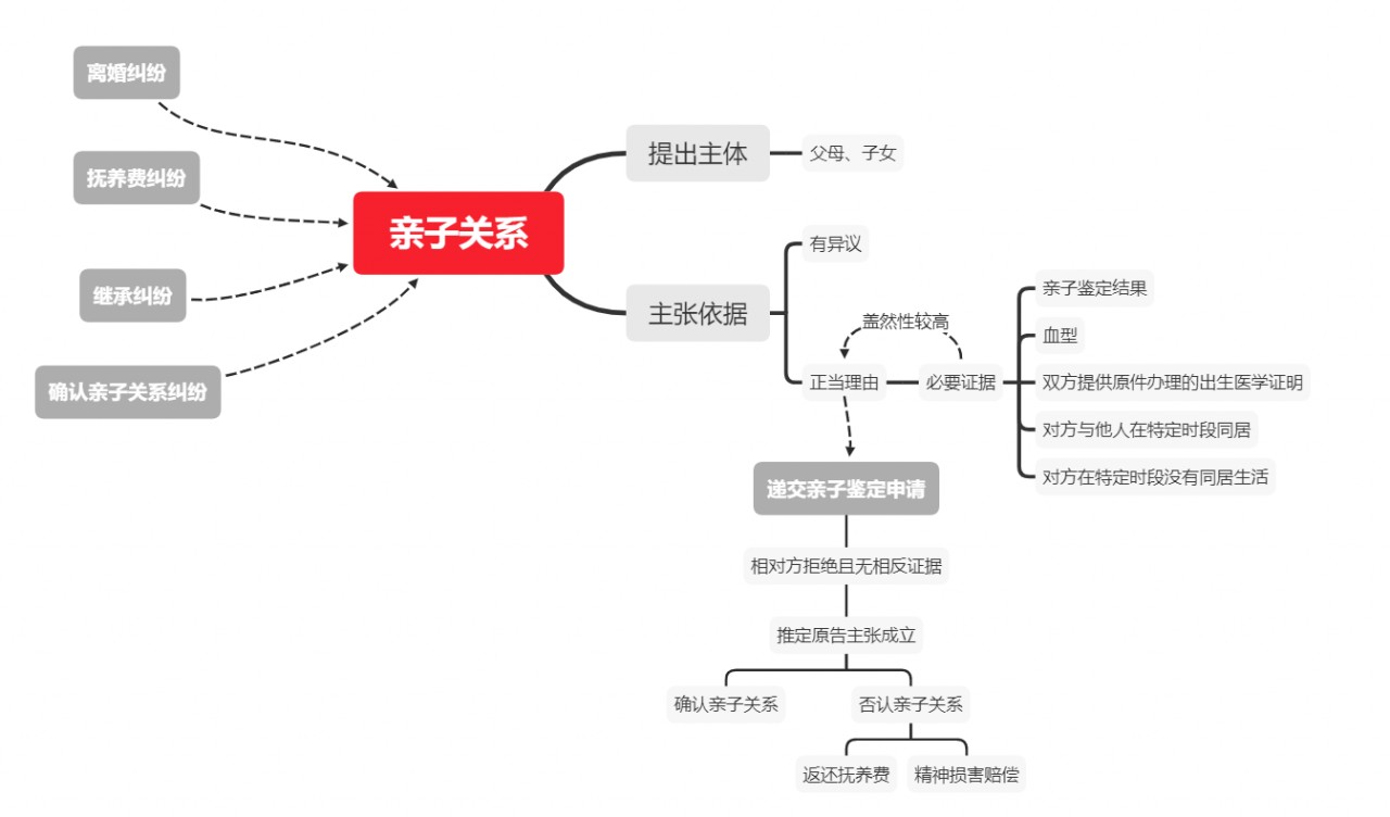 确认亲子关系应该怎么做？普胜达律所婚姻家事部顾问徐晶这样说