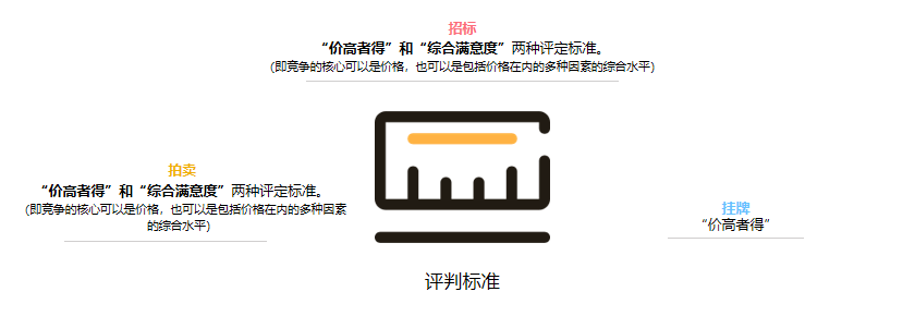 土地招标、拍卖、挂牌有什么区别？