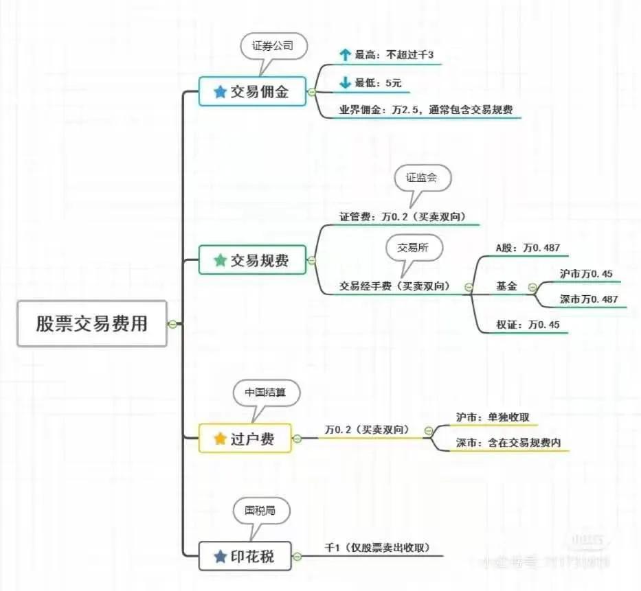 股票开户，佣金多少合适？