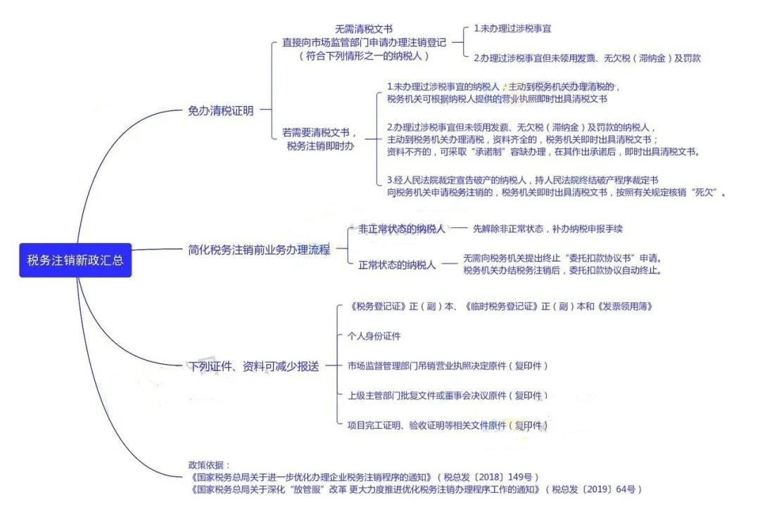 2021年最新企业（公司注销）、个体户注销流程4.0版本