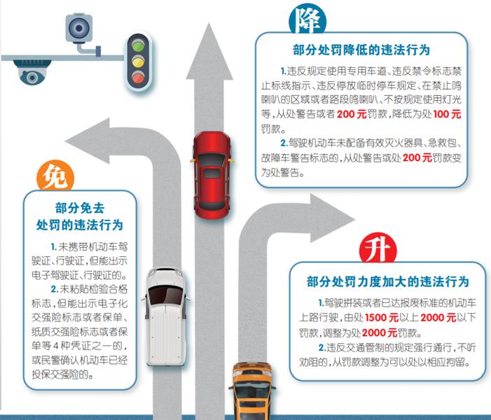 我市调整部分交通违法行为处罚标准