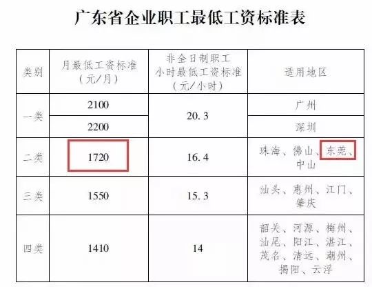 涨工资了！东莞最低工资标准上调210元，7月起！