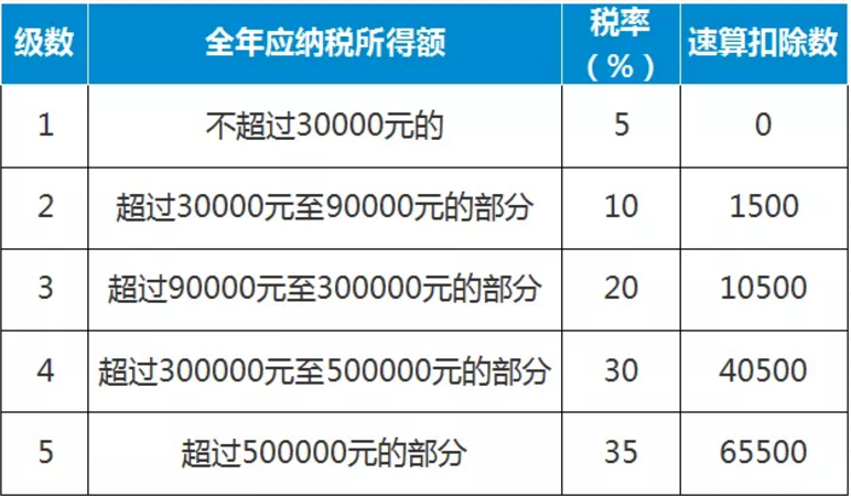 个人所得税怎么样算减免？具体如何操作呢？来看看