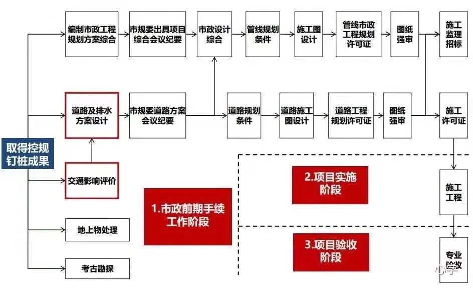 土地一二三级开发全流程基本知识汇总