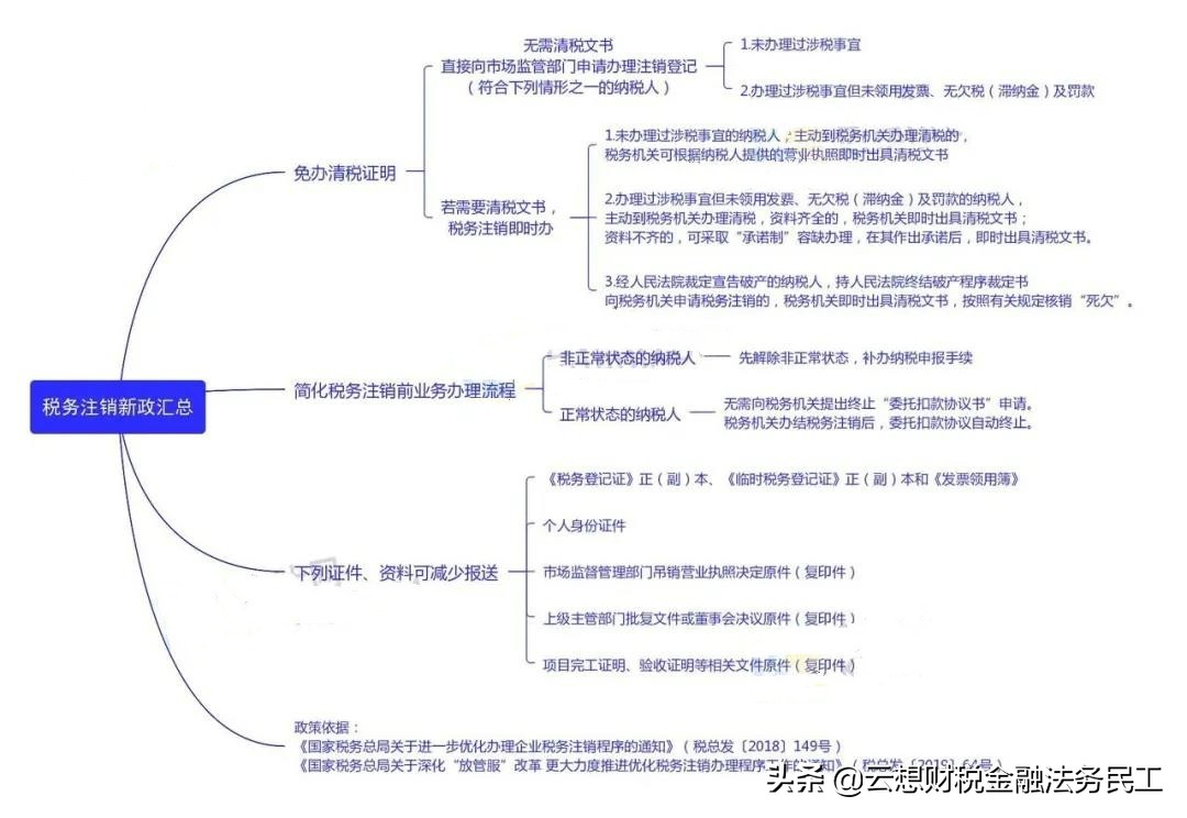 2021年最新企业（公司注销）、个体户注销流程4.0版本