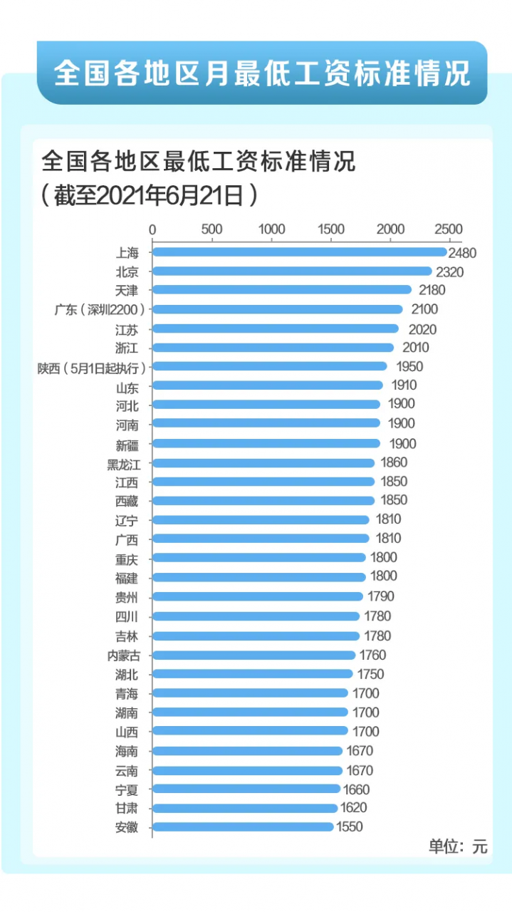 工资涨了！最新全国31省市最低工资标准发布！（2021年7月）