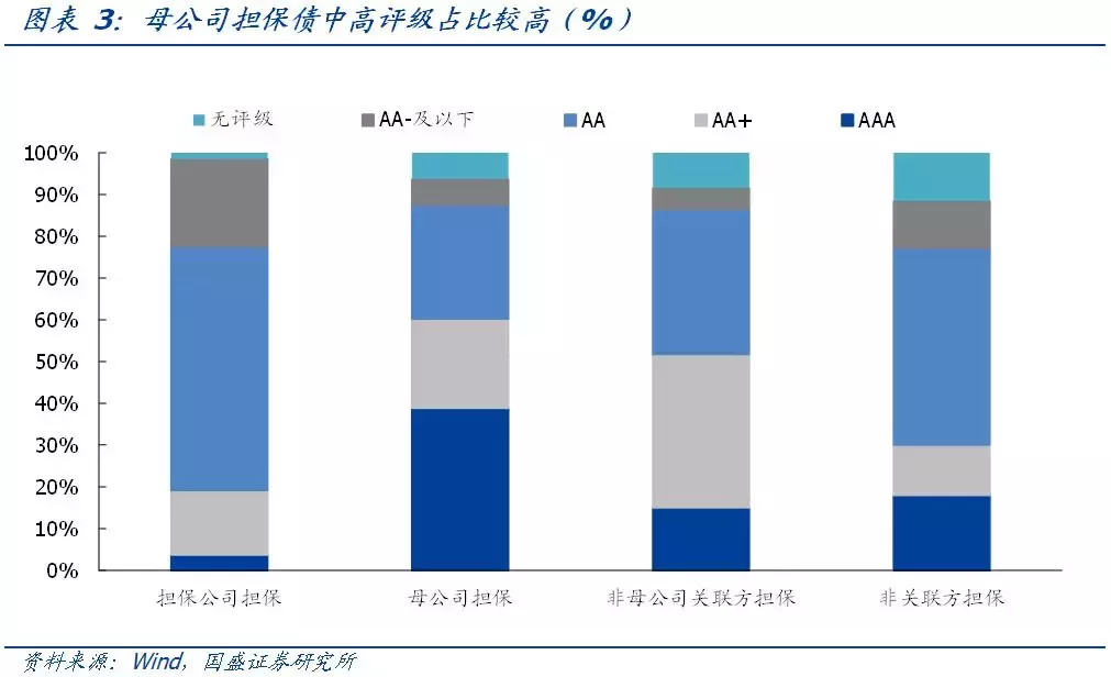 母公司担保，增信效果怎么看？