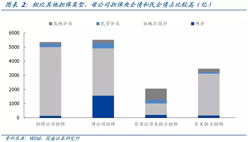 母公司担保，增信效果怎么看？