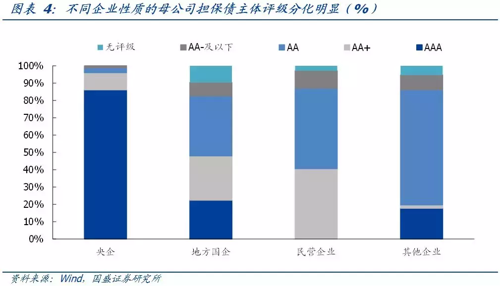 母公司担保，增信效果怎么看？