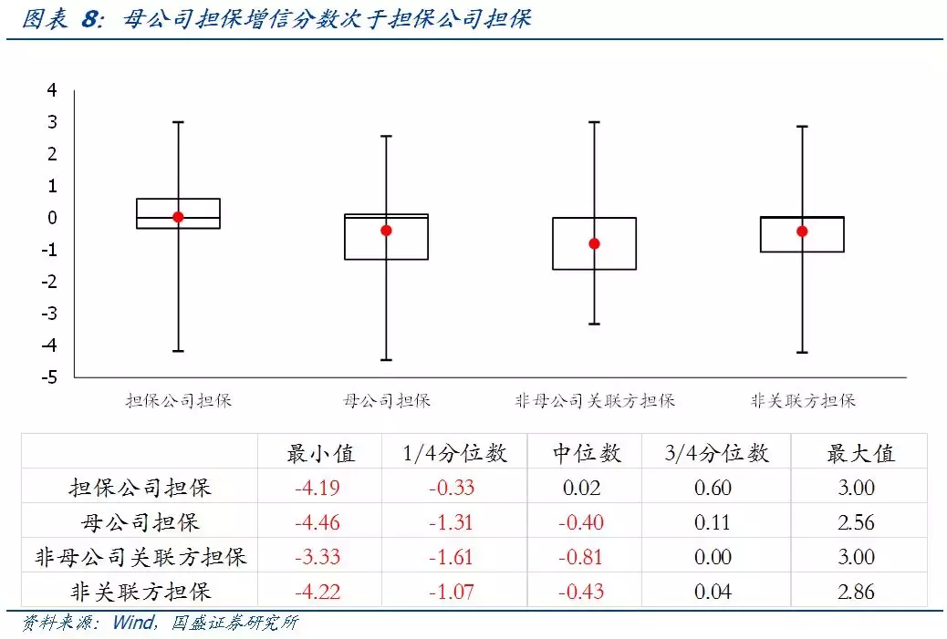 母公司担保，增信效果怎么看？