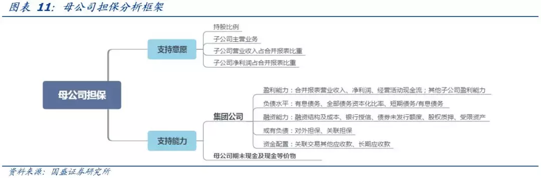 母公司担保，增信效果怎么看？