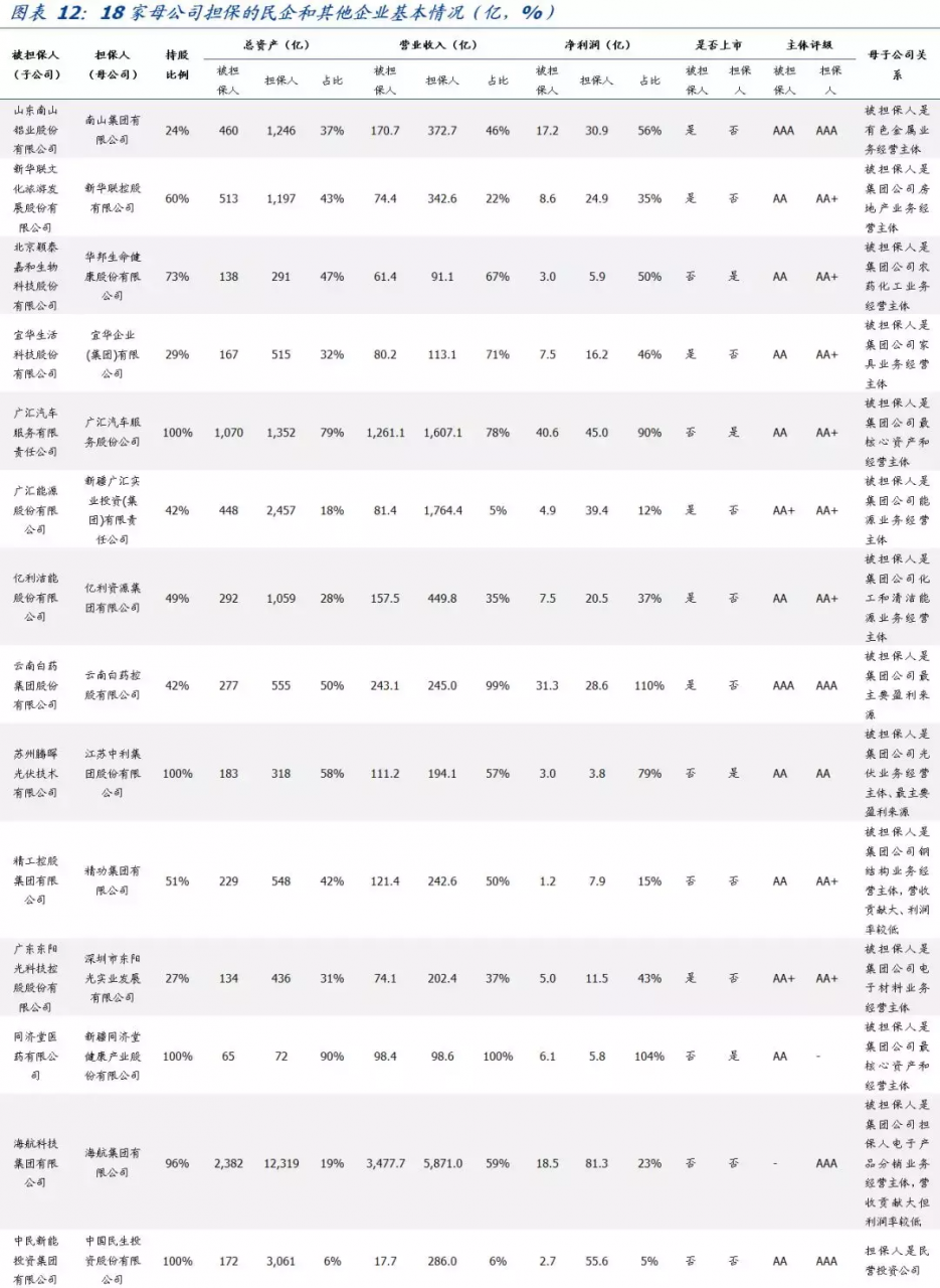 母公司担保，增信效果怎么看？