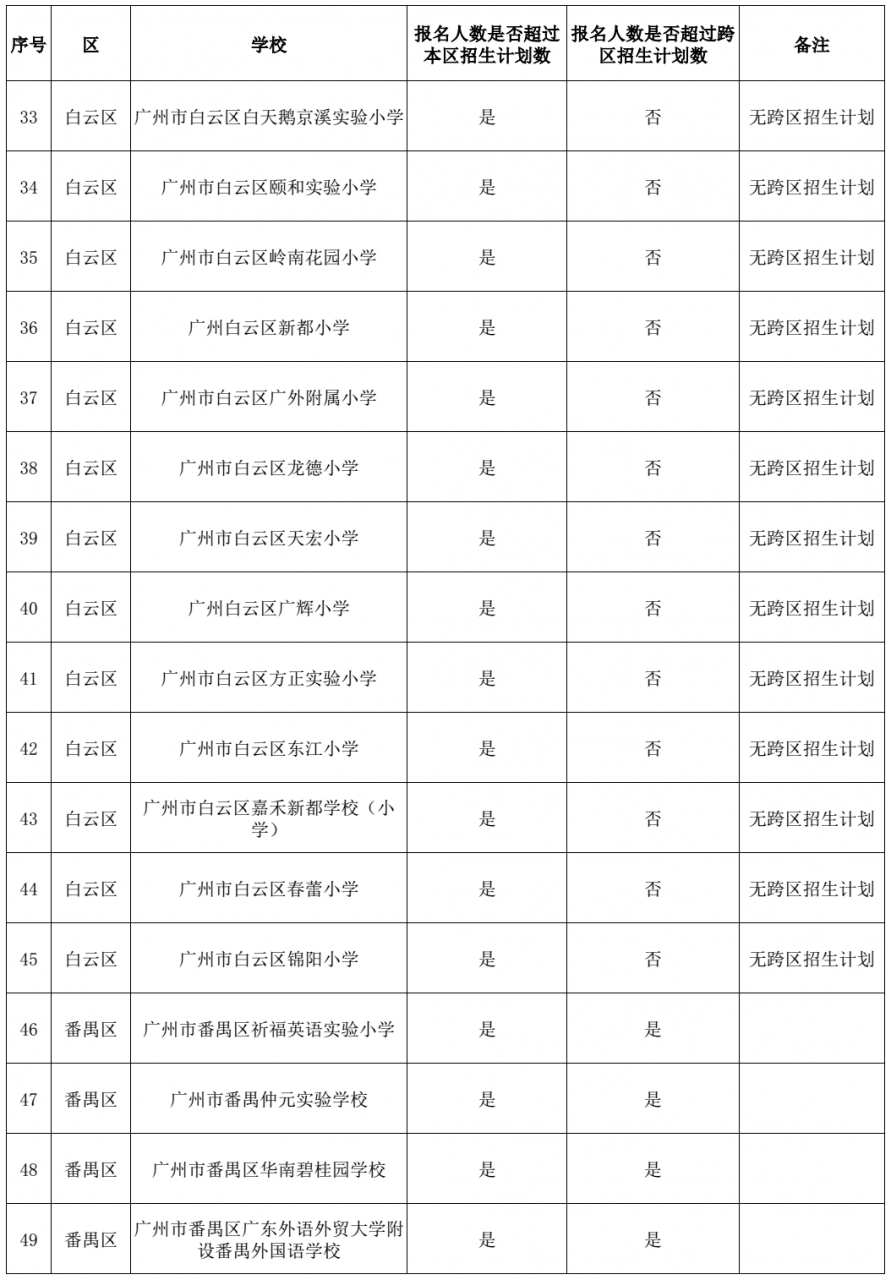 家长注意！广州入学需摇号！没有广州户口上学难上加难