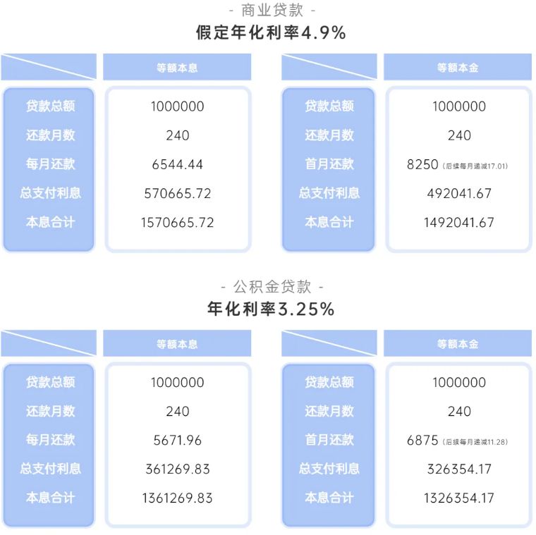 怎么算自己的公积金可贷额度？进来看看吧