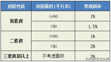 你知道房屋契税何时交？交多少？