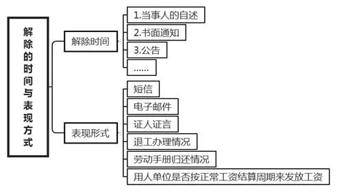 劳动合同解除案件的审理思路和裁判要点