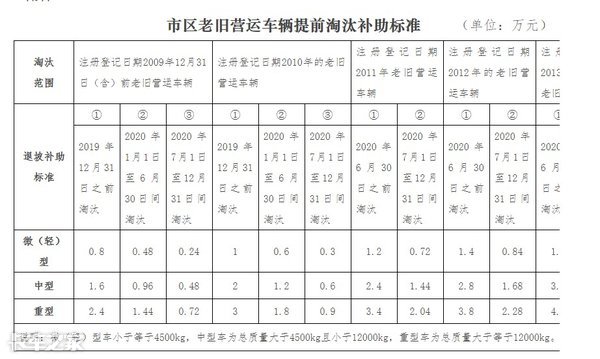 最高补11.6万，国三车淘汰补贴政策汇总，看看你的车还值多钱