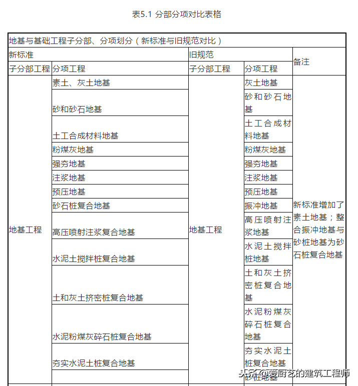 解析新版《建筑地基基础工程施工质量验收标准》GB 50202-2018