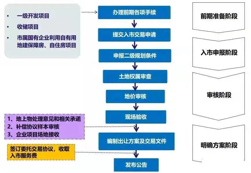 土地一二三级开发全流程基本知识汇总