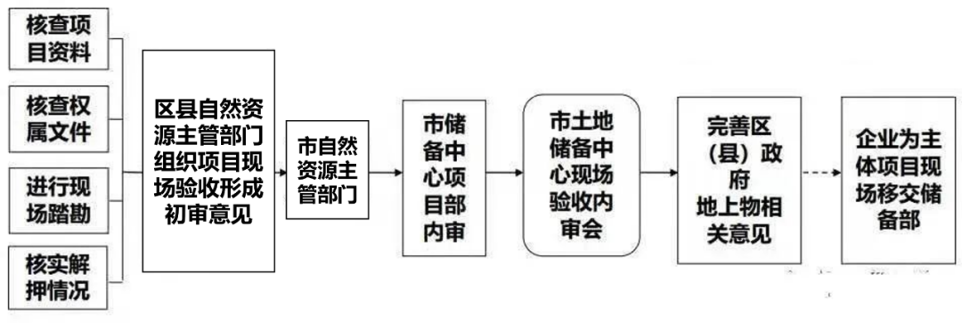 土地一二三级开发全流程基本知识汇总