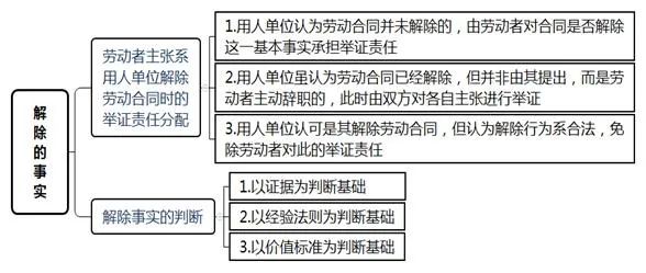 劳动合同解除案件的审理思路和裁判要点