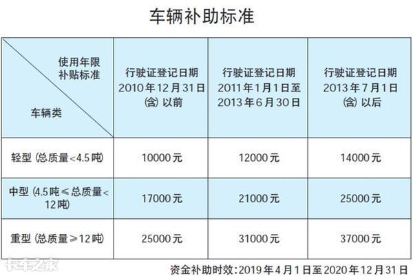 最高补11.6万，国三车淘汰补贴政策汇总，看看你的车还值多钱